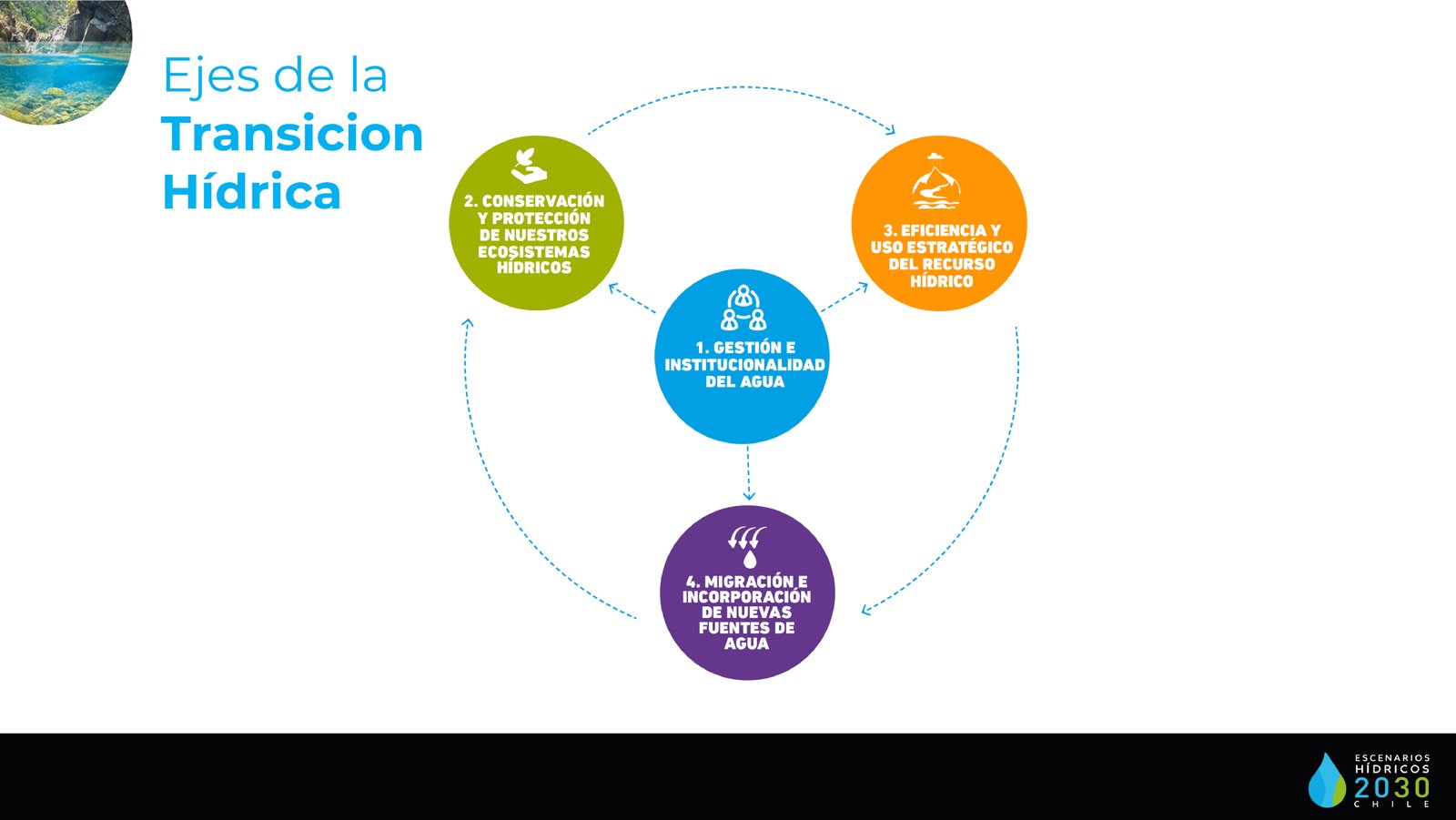 Ejes Transición Hídrica - Propuesta - Diario Puerto Varas