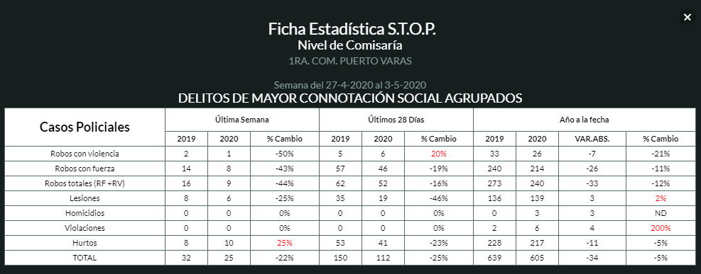 Ficha estadística - Diario Puerto Varas